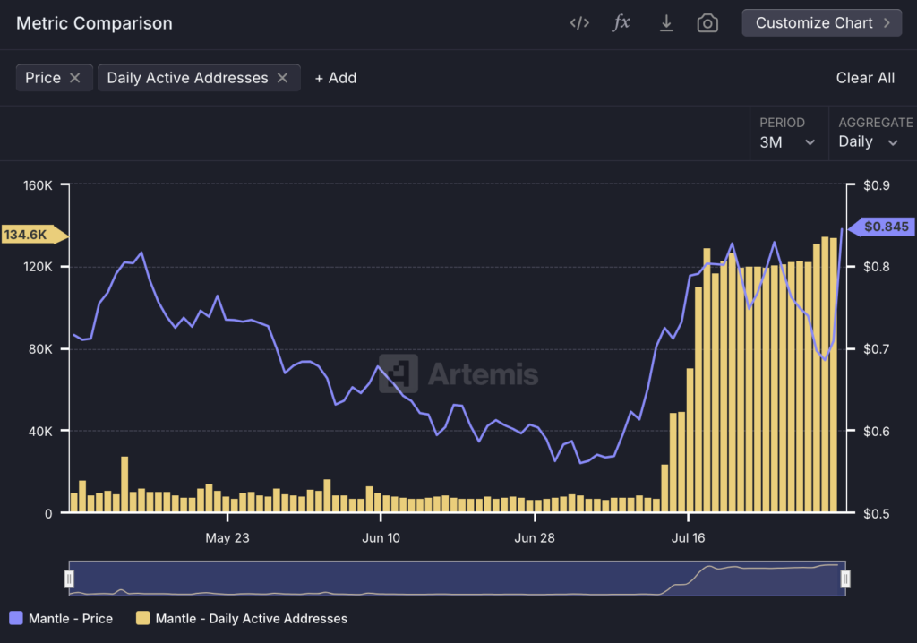 MNT price breakout faces fakeout fears, but fundamentals stay strong - 2